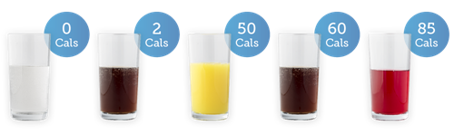 soda water - 0 cals; diet cola - 2 cals; orange juice - 50 cals; cola - 60 cals; cranberry juice - 85 cals