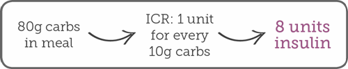 80g ccarbs in meal - 1 unit for every 10g crbs - 8 units of insulin