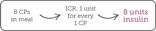 8 CPs in meal - 1 unit for every 1 cp - 8 units insulin