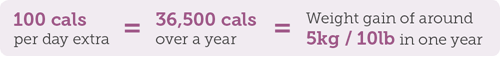 100 cals per day extra - 36,500 cals over a year = weight gain of aroung 5kg/10lb in one year