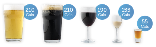 Lager 210 cals; stout 210 cals; red wine 190 cals; irish cream 155 cals; whisky 55 cals
