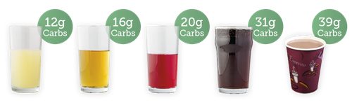 Grapefruit juice - 12g carbs; apple juice - 16g carbs; cranberry juice - 20g carbs; cola - 31g carbs; hot chocolate - 39g carbs